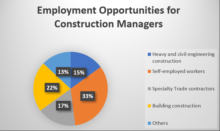 May 23 - NI - A Career in Construction Management - Complete Guide For 2023